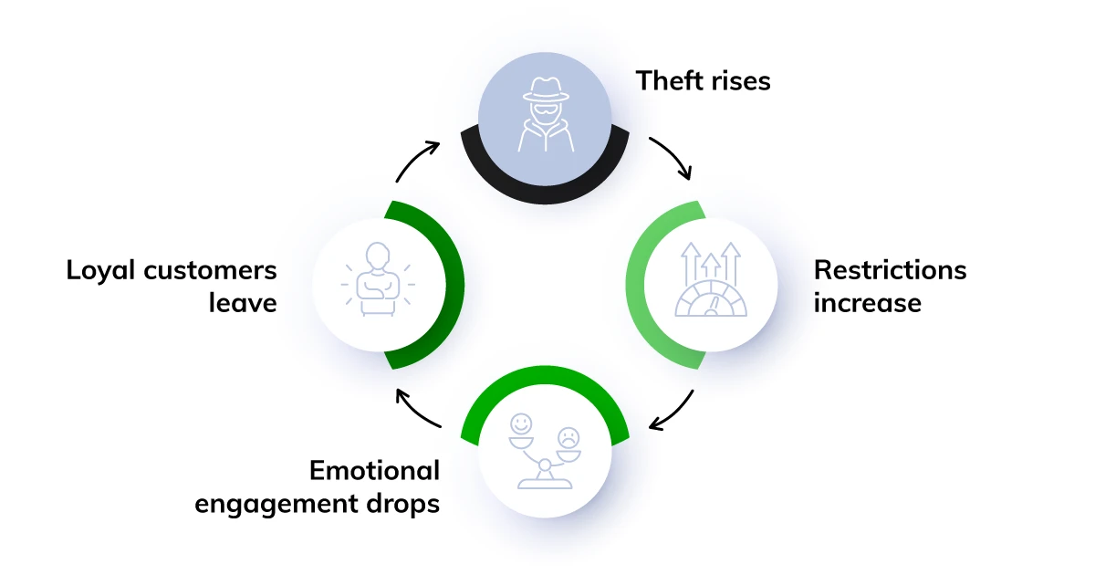 When theft hurts more