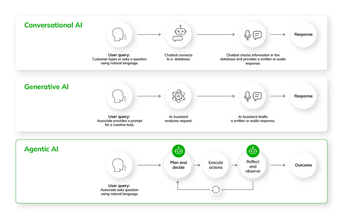 Agentic AI in retail - chart