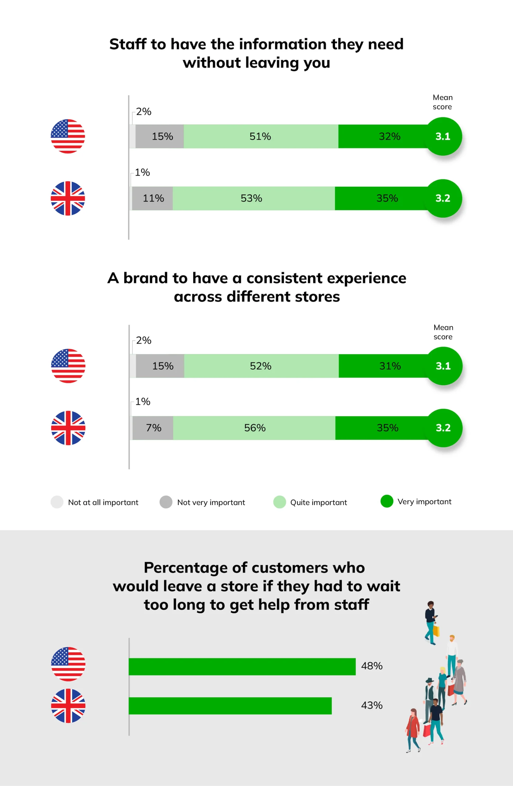 Mind the gap - x-hoppers Blog - Consumer & retailer research stats - Graph-3
